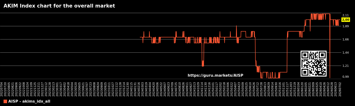AKIM Index chart for the overall market